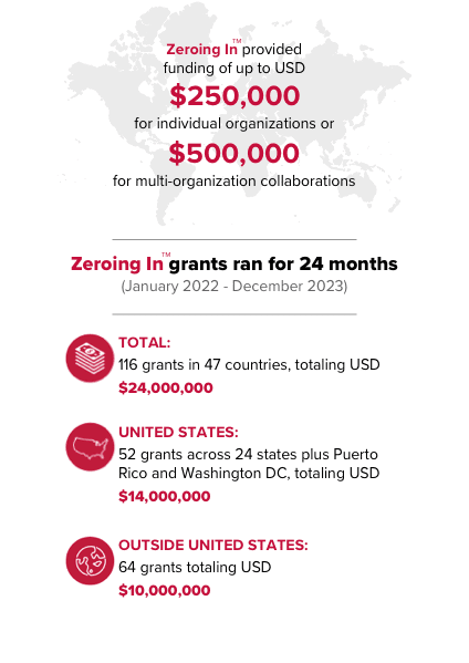 Zeroing In is providing funding of up to USD $250,000 for individual organizations or $500,000 for multi-organization collarborations