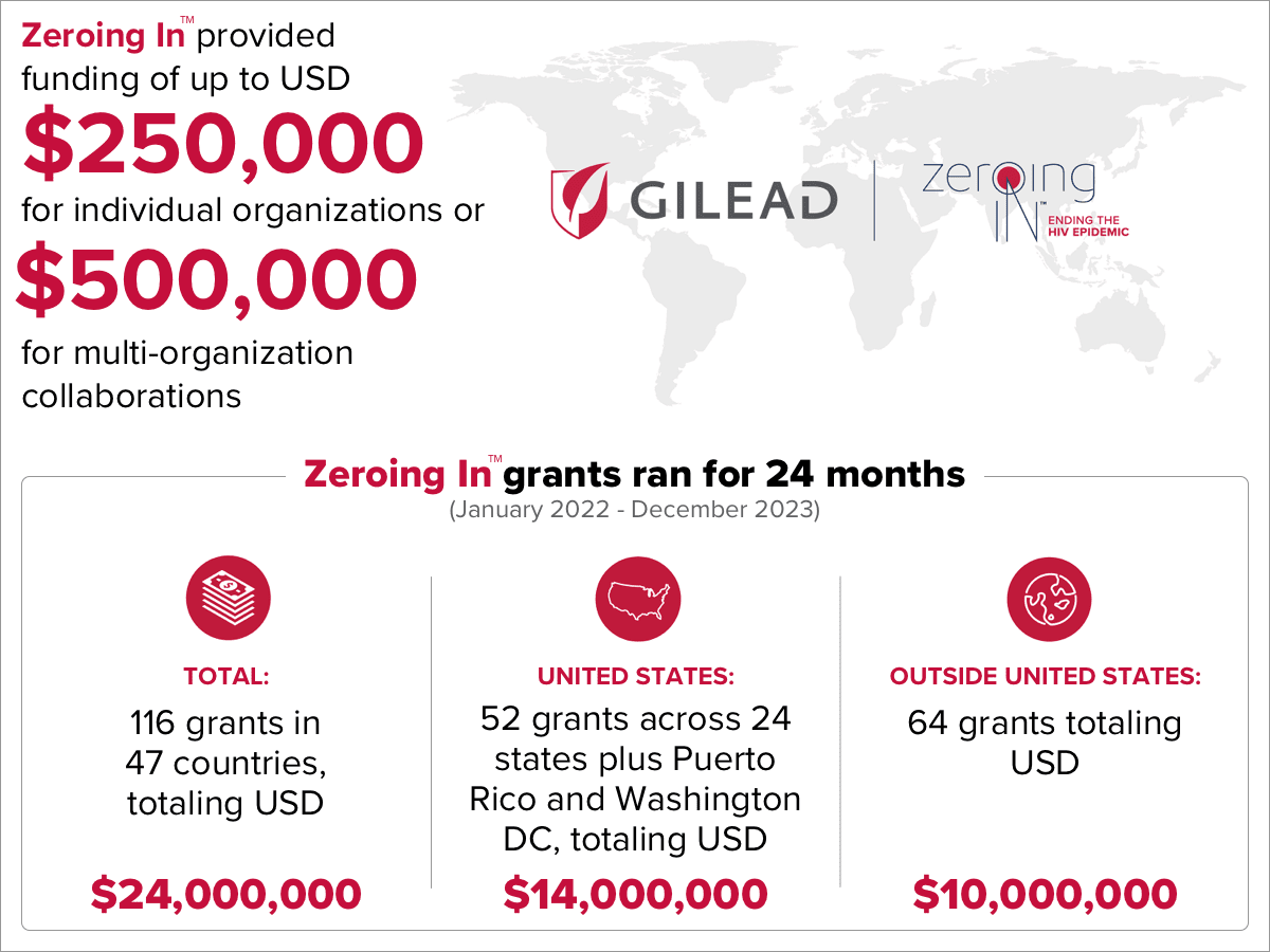 Zeroing In is providing funding of up to USD $250,000 for individual organizations or $500,000 for multi-organization collarborations